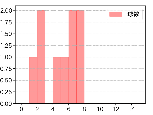 浜地 真澄 打者に投じた球数分布(2023年8月)
