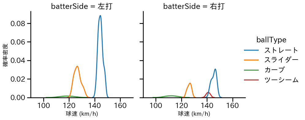 及川 雅貴 球種&球速の分布2(2023年8月)