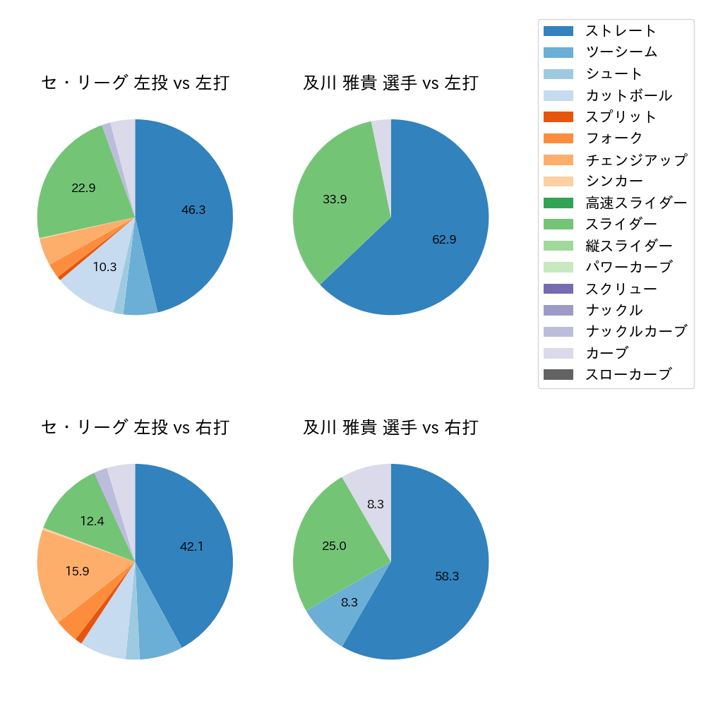 及川 雅貴 球種割合(2023年8月)