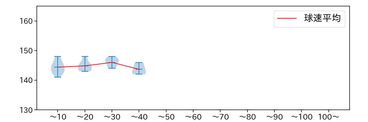及川 雅貴 球数による球速(ストレート)の推移(2023年8月)
