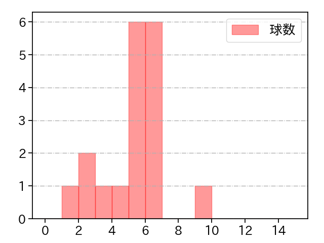 及川 雅貴 打者に投じた球数分布(2023年8月)