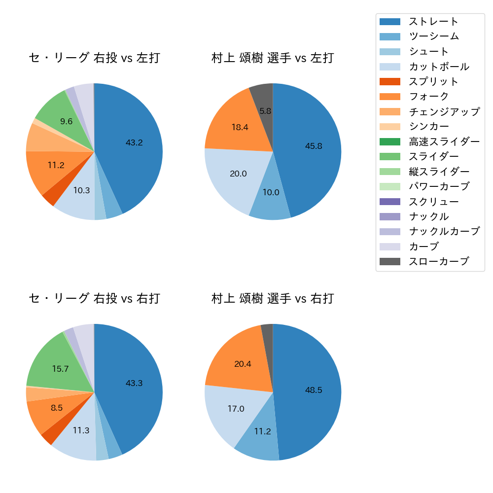 村上 頌樹 球種割合(2023年8月)