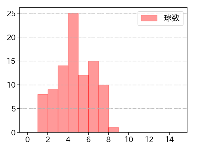 村上 頌樹 打者に投じた球数分布(2023年8月)