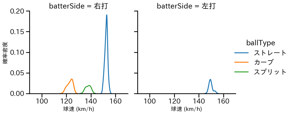 ケラー 球種&球速の分布2(2023年8月)