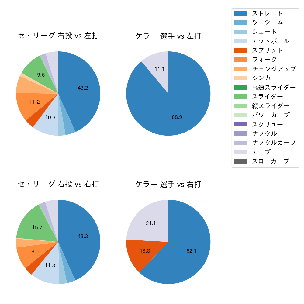 ケラー 球種割合(2023年8月)