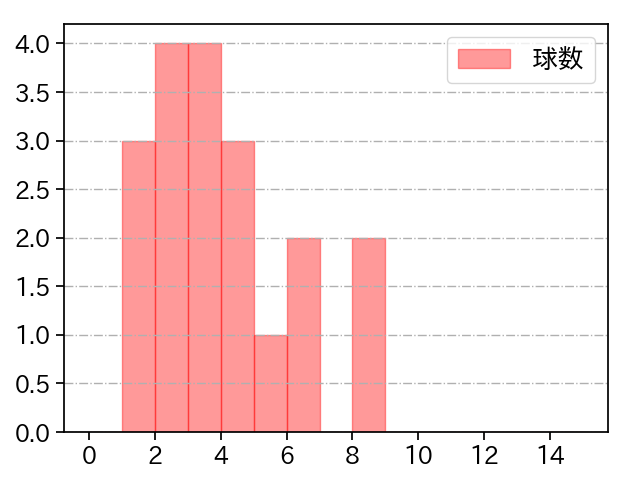ケラー 打者に投じた球数分布(2023年8月)