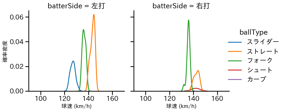 島本 浩也 球種&球速の分布2(2023年8月)