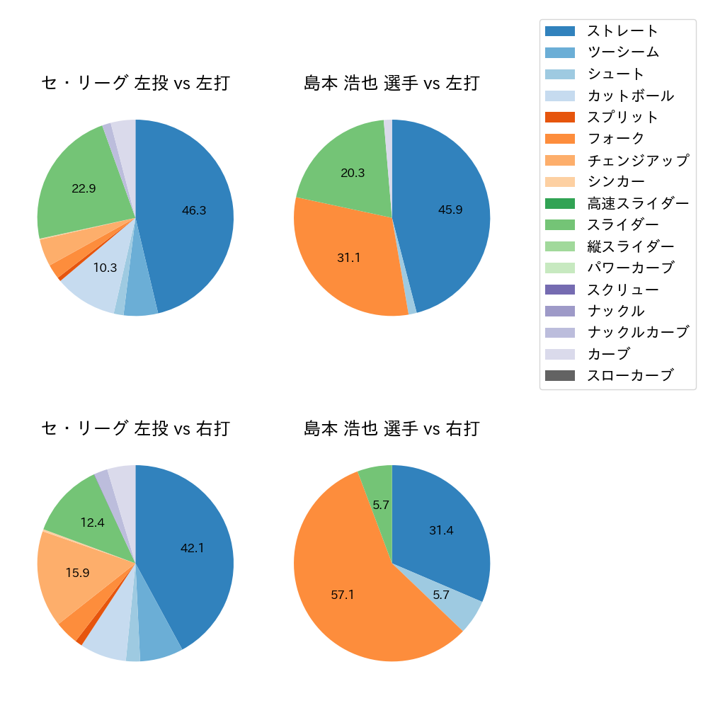 島本 浩也 球種割合(2023年8月)