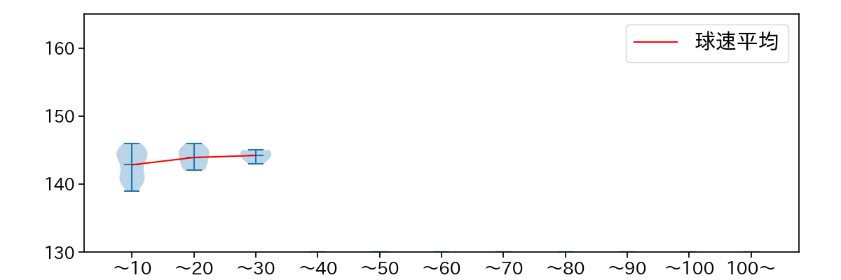 島本 浩也 球数による球速(ストレート)の推移(2023年8月)