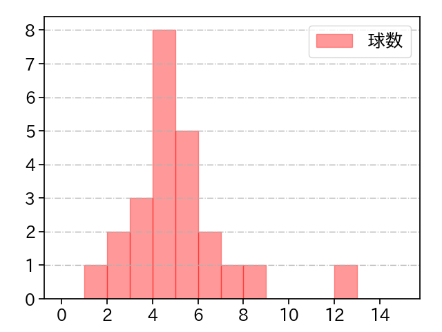 島本 浩也 打者に投じた球数分布(2023年8月)