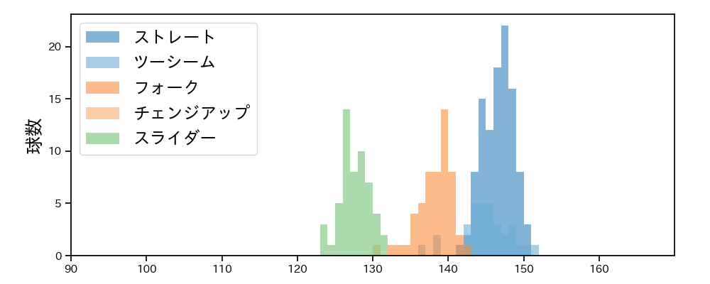 桐敷 拓馬 球種&球速の分布1(2023年8月)