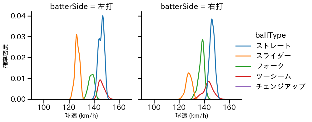 桐敷 拓馬 球種&球速の分布2(2023年8月)