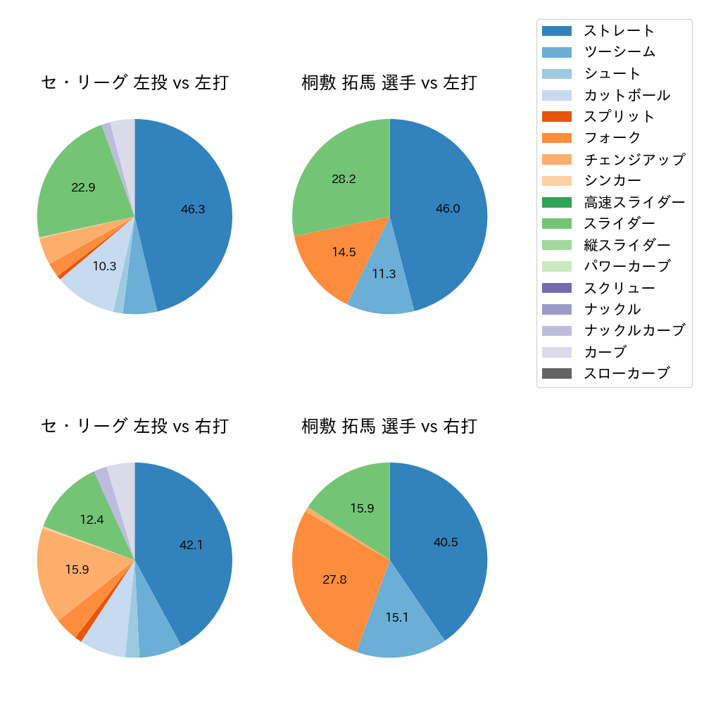 桐敷 拓馬 球種割合(2023年8月)