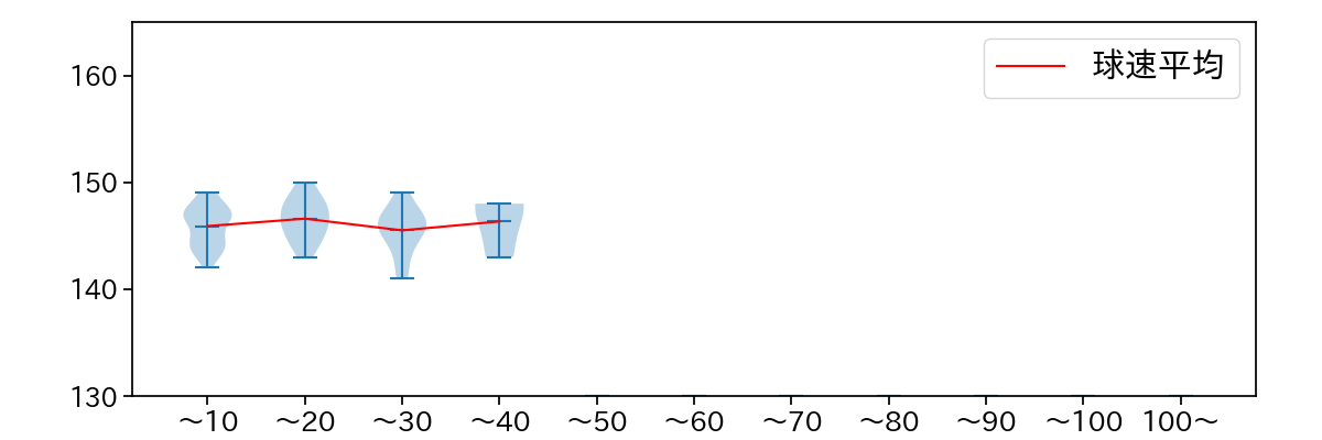 桐敷 拓馬 球数による球速(ストレート)の推移(2023年8月)