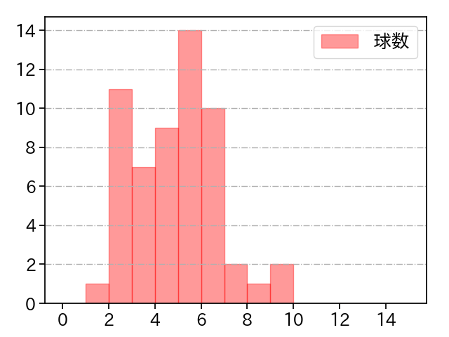 桐敷 拓馬 打者に投じた球数分布(2023年8月)