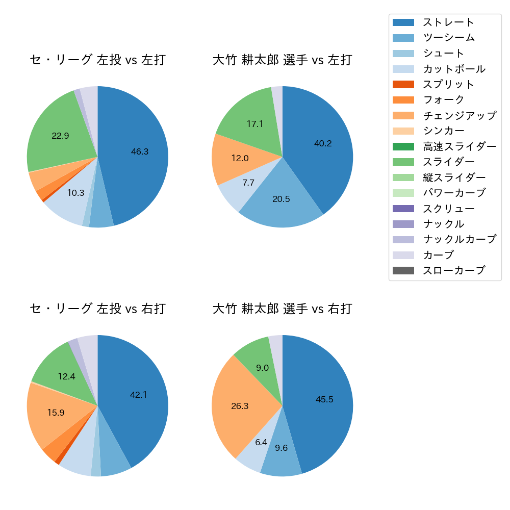 大竹 耕太郎 球種割合(2023年8月)