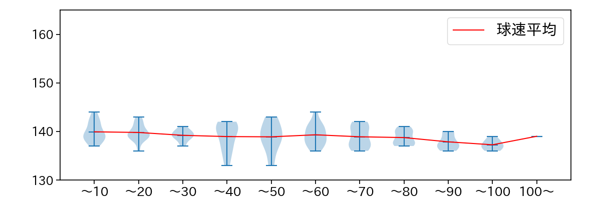 大竹 耕太郎 球数による球速(ストレート)の推移(2023年8月)