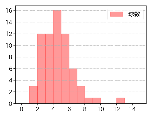 大竹 耕太郎 打者に投じた球数分布(2023年8月)