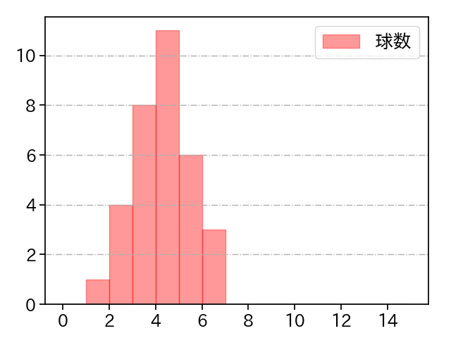 加治屋 蓮 打者に投じた球数分布(2023年8月)