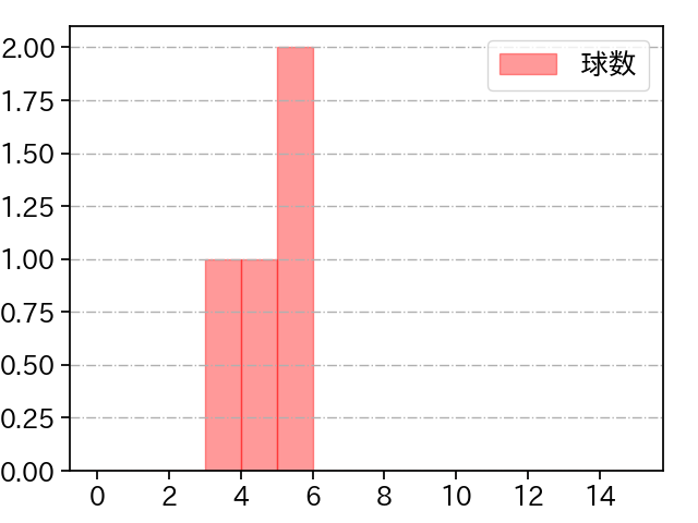 小林 慶祐 打者に投じた球数分布(2023年8月)