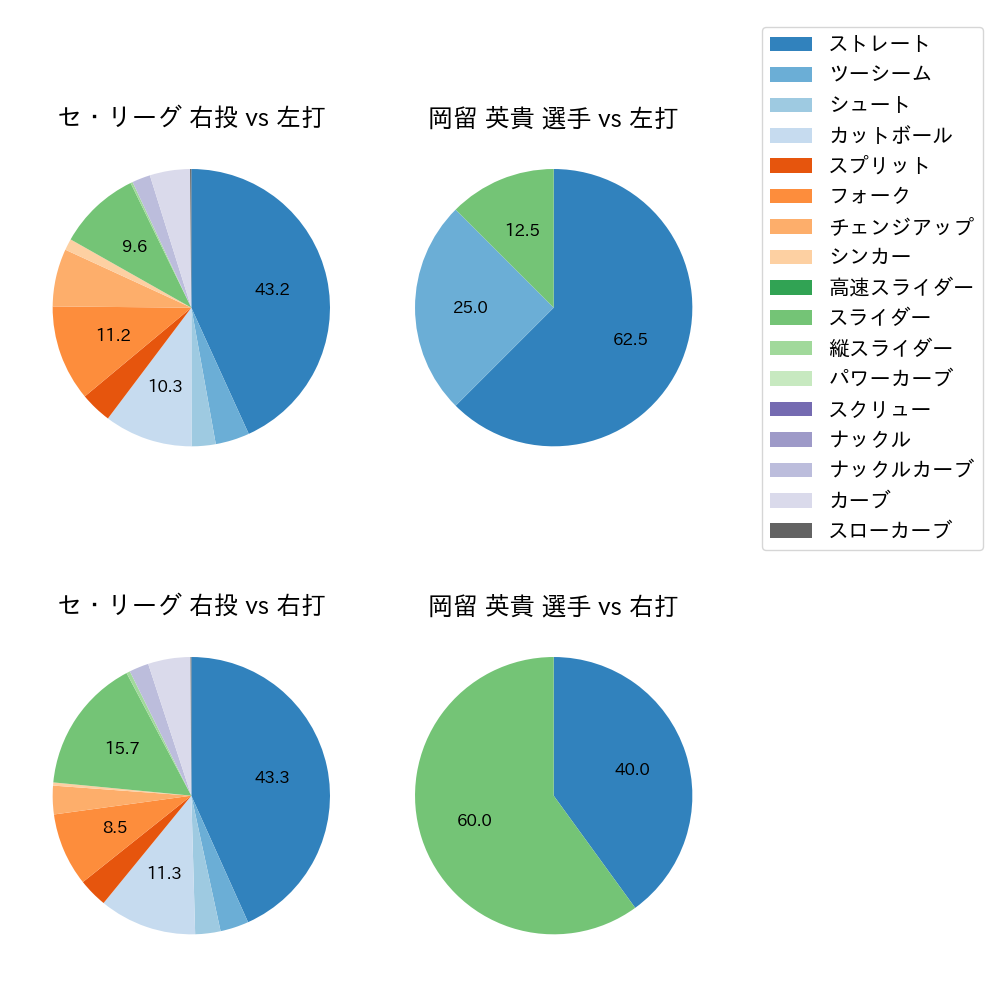 岡留 英貴 球種割合(2023年8月)