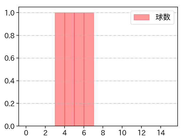 岡留 英貴 打者に投じた球数分布(2023年8月)