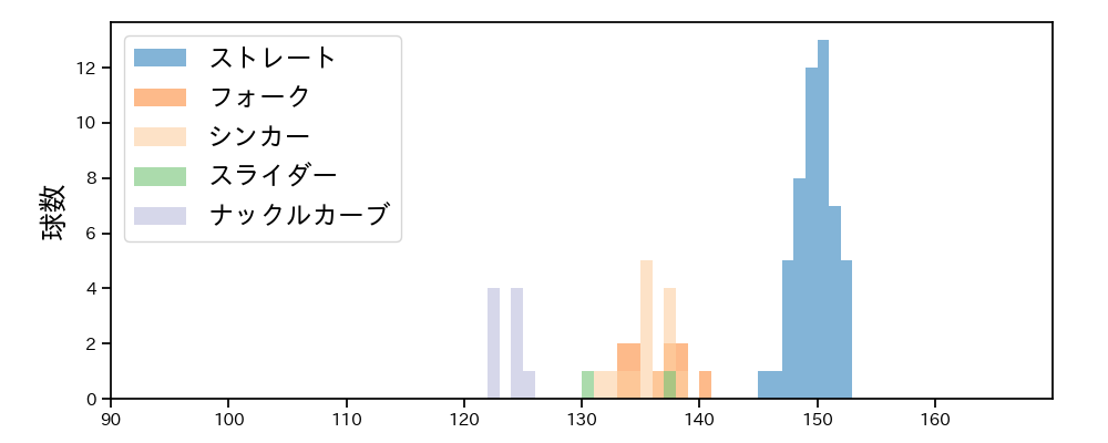 石井 大智 球種&球速の分布1(2023年8月)