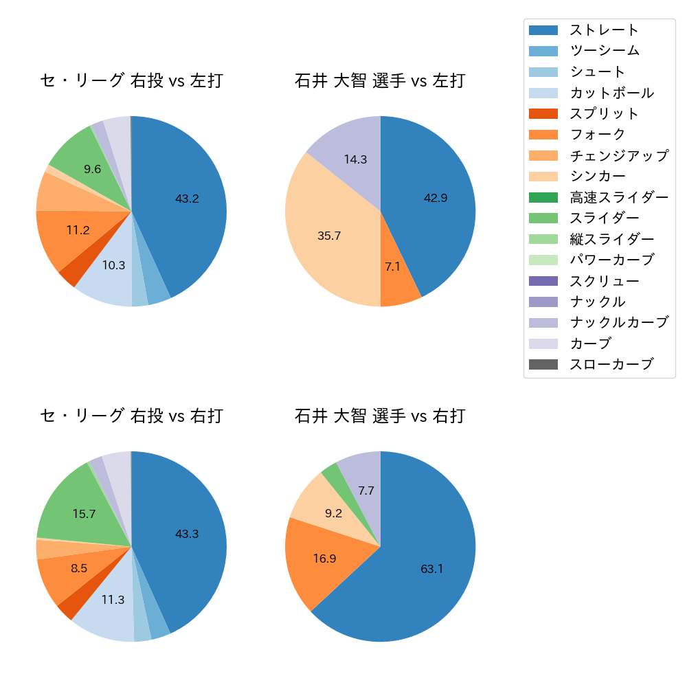 石井 大智 球種割合(2023年8月)