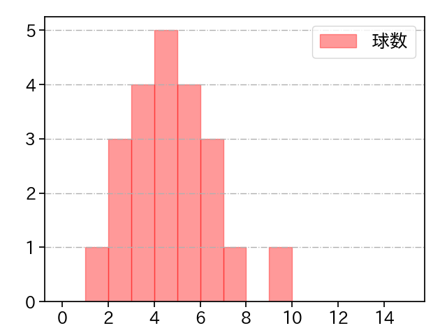 石井 大智 打者に投じた球数分布(2023年8月)