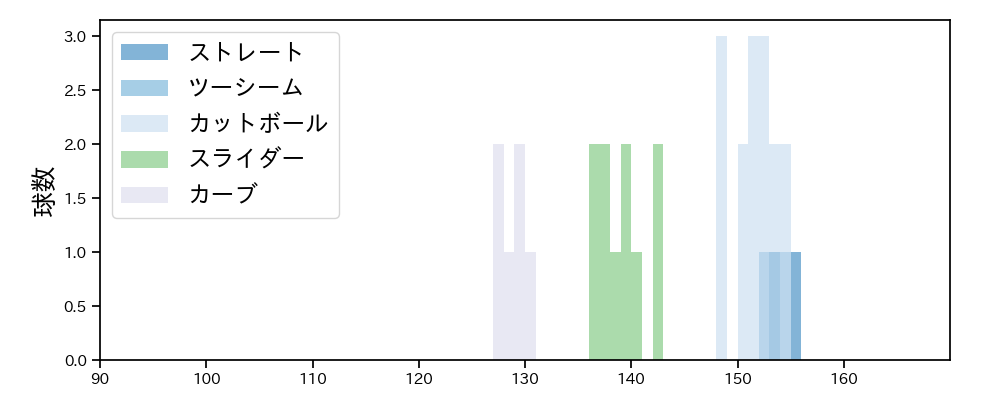 ブルワー 球種&球速の分布1(2023年8月)