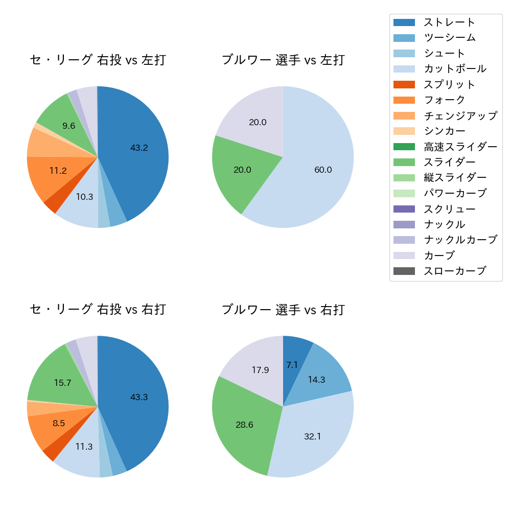 ブルワー 球種割合(2023年8月)