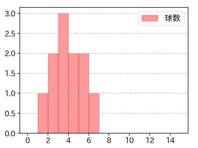 ブルワー 打者に投じた球数分布(2023年8月)