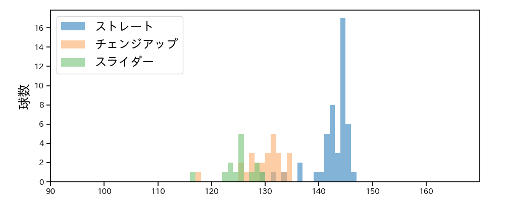 岩崎 優 球種&球速の分布1(2023年9月)