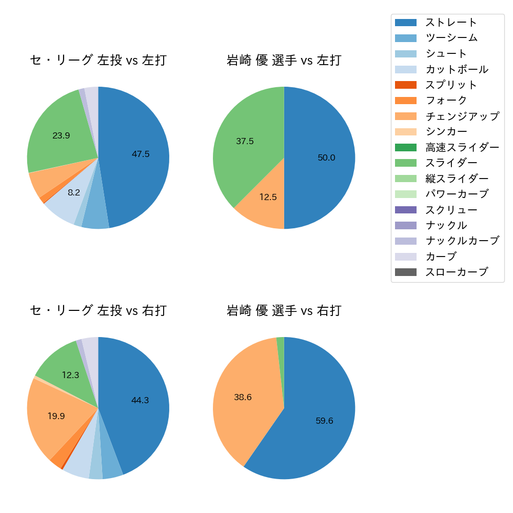 岩崎 優 球種割合(2023年9月)