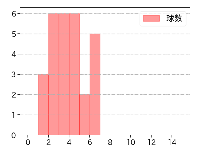 岩崎 優 打者に投じた球数分布(2023年9月)