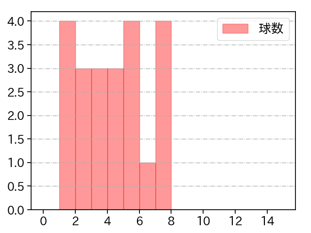 岩貞 祐太 打者に投じた球数分布(2023年9月)