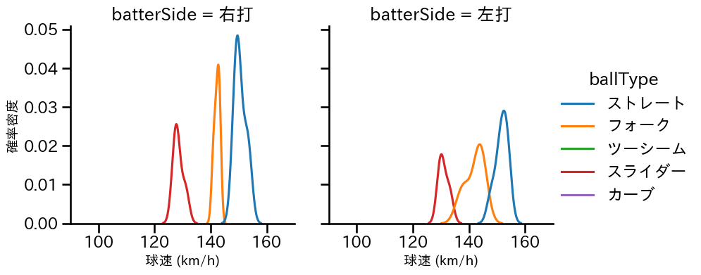 西 純矢 球種&球速の分布2(2023年9月)