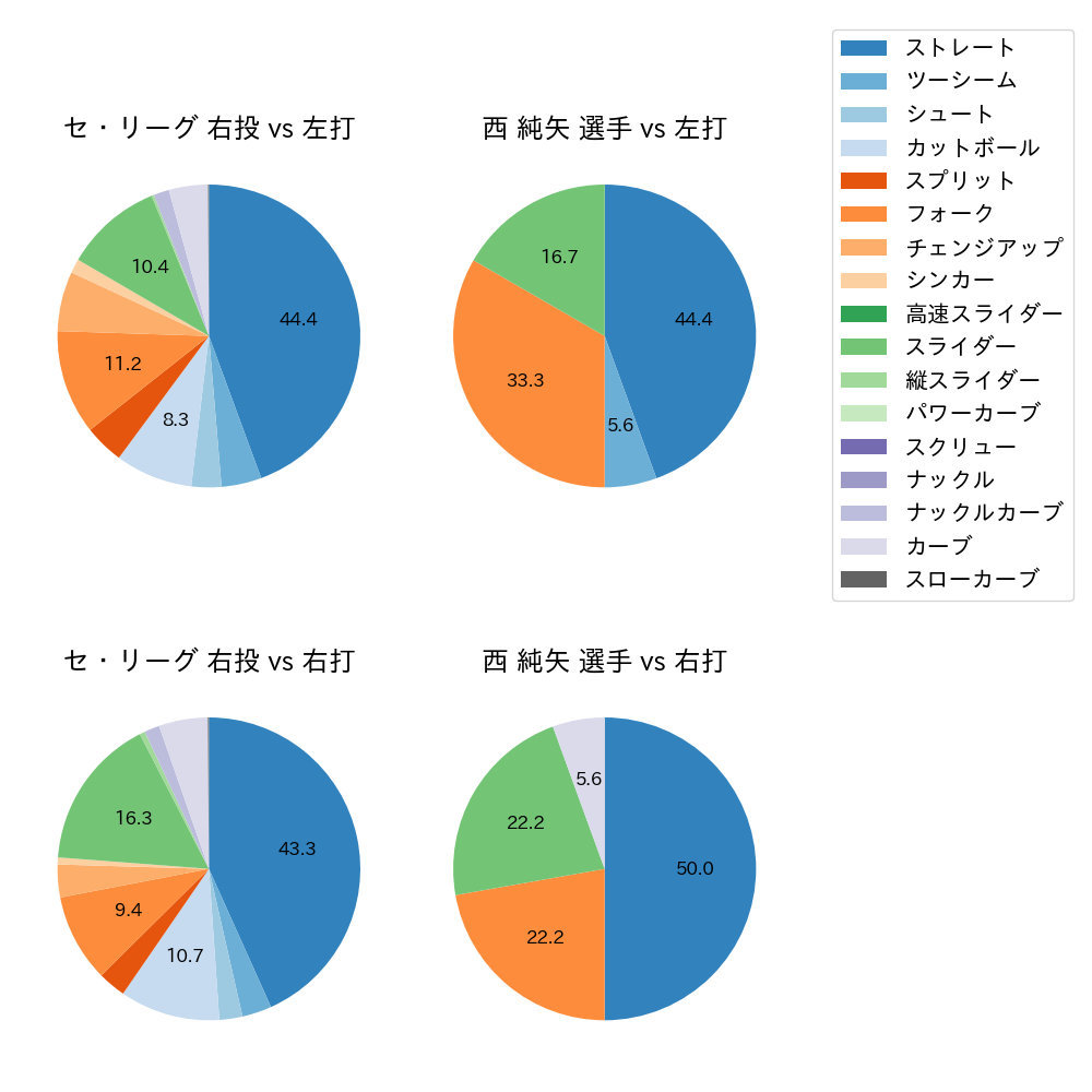 西 純矢 球種割合(2023年9月)