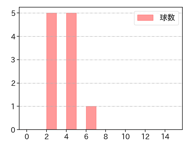 西 純矢 打者に投じた球数分布(2023年9月)