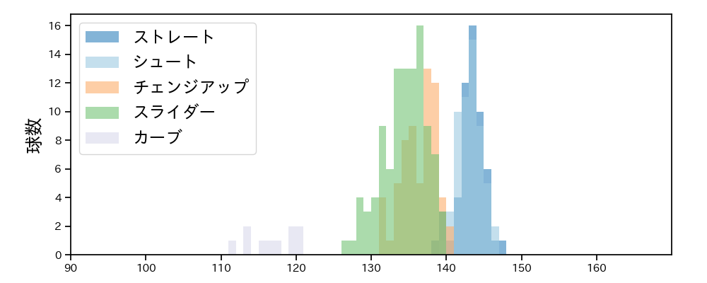 西 勇輝 球種&球速の分布1(2023年9月)