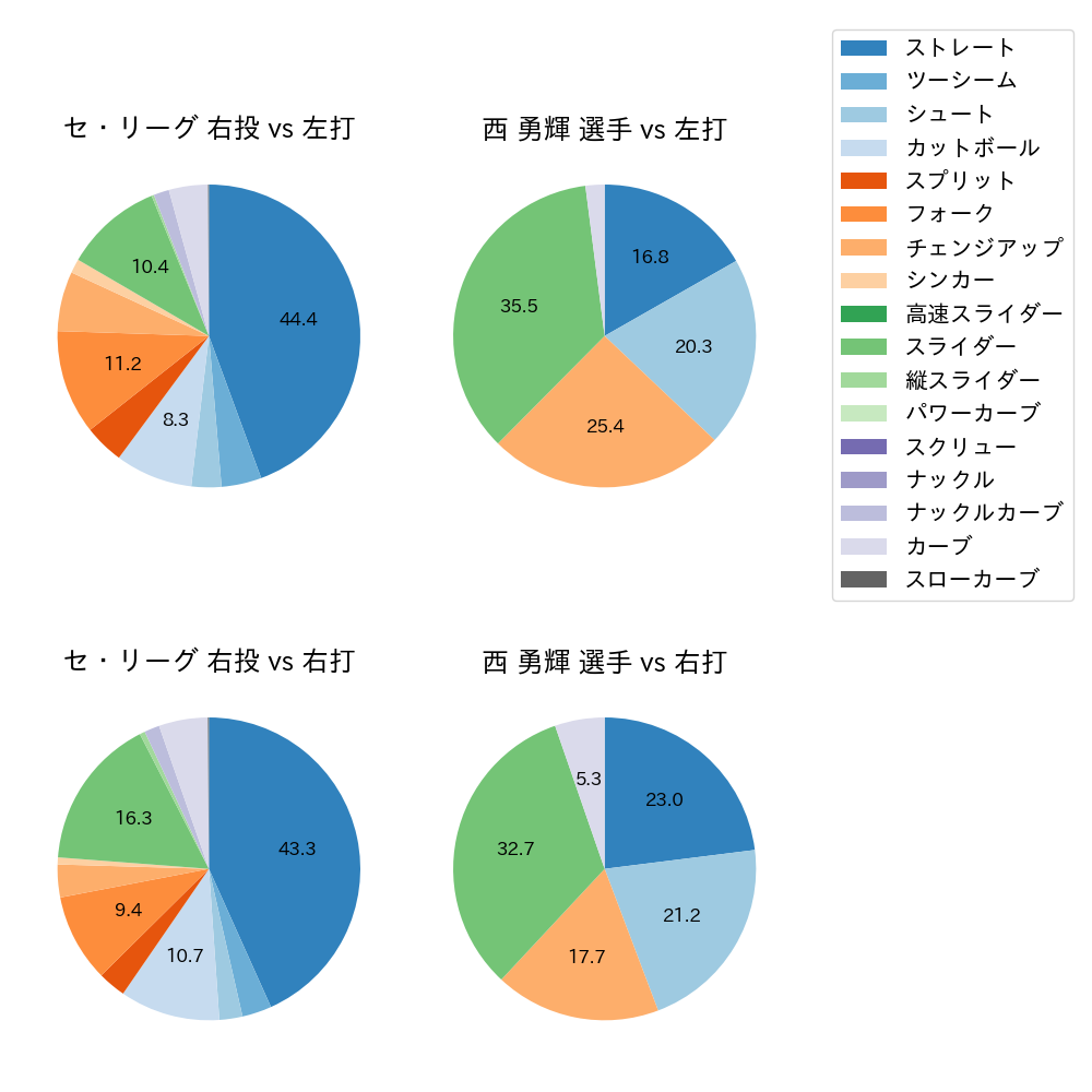 西 勇輝 球種割合(2023年9月)