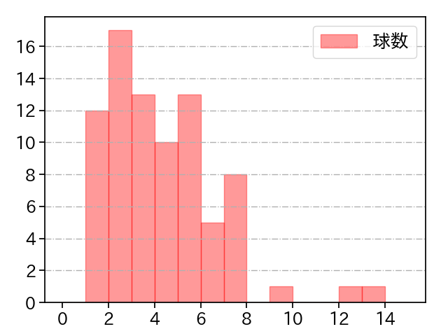 西 勇輝 打者に投じた球数分布(2023年9月)