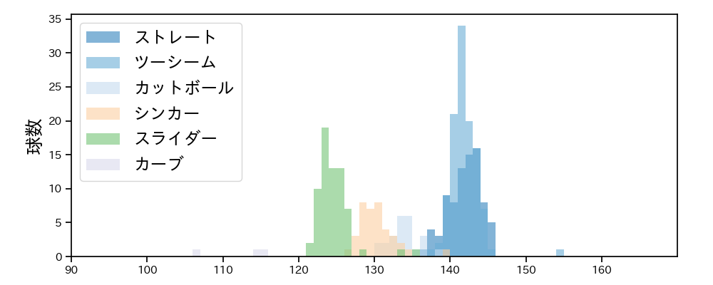 青柳 晃洋 球種&球速の分布1(2023年9月)