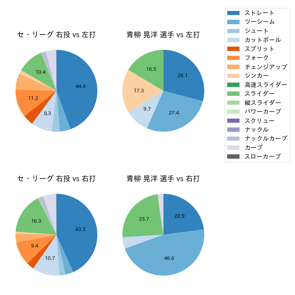 青柳 晃洋 球種割合(2023年9月)