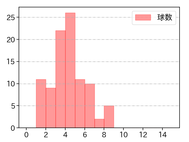 青柳 晃洋 打者に投じた球数分布(2023年9月)