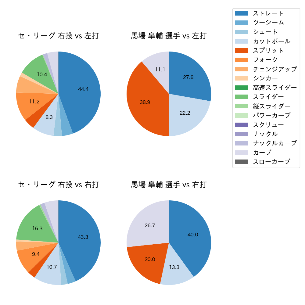 馬場 皐輔 球種割合(2023年9月)