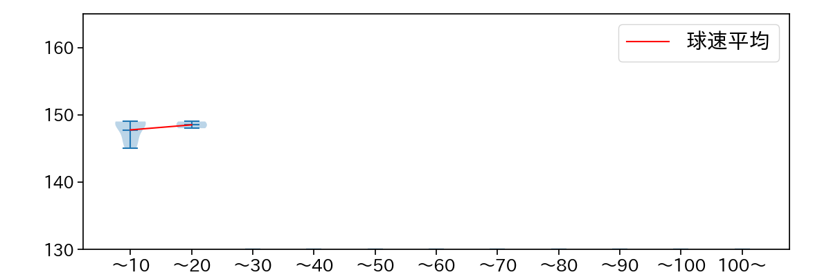 馬場 皐輔 球数による球速(ストレート)の推移(2023年9月)