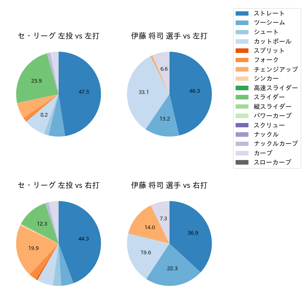 伊藤 将司 球種割合(2023年9月)