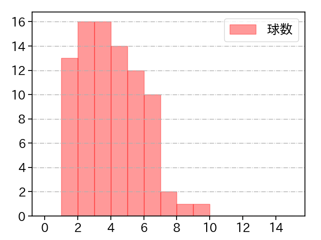 伊藤 将司 打者に投じた球数分布(2023年9月)