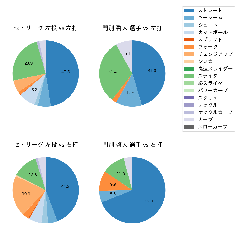 門別 啓人 球種割合(2023年9月)